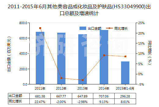 2011-2015年6月其他美容品或化妝品及護(hù)膚品(HS33049900)出口總額及增速統(tǒng)計